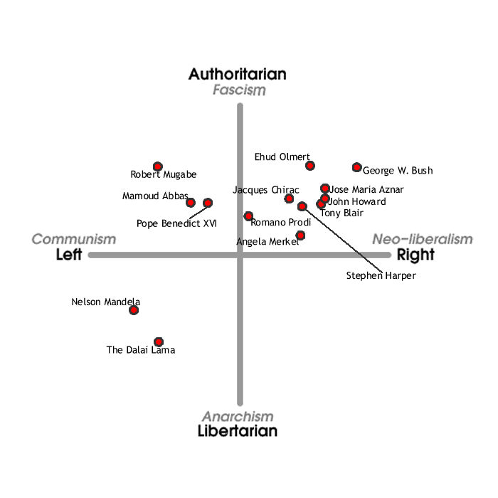 Politicians Compass Politicians Compass