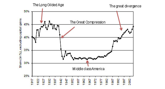 Wealth Distribution