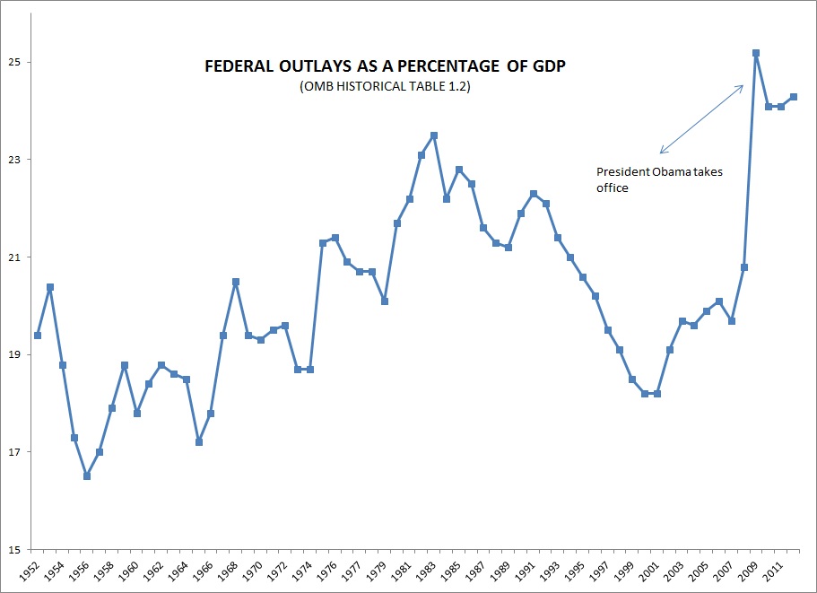 Federal-outlays-as-a-percentage-of-GDP